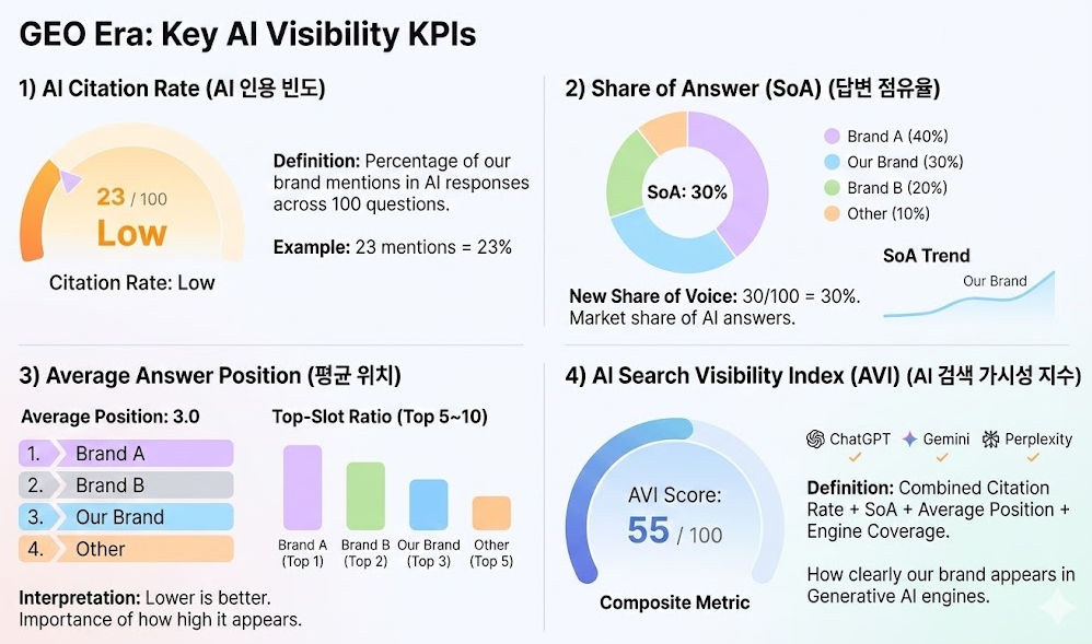 AI 답변으로 이동하는 KPI
